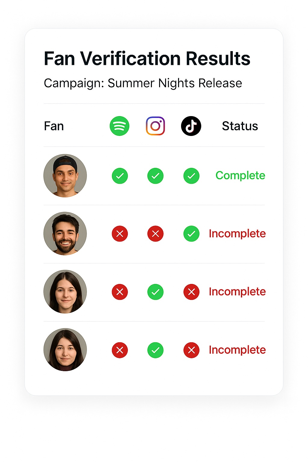 Fan Verification Results dashboard showing individual fans with profile photos and their completion status across Spotify, Instagram, and TikTok platforms with green checkmarks for completed tasks and red X marks for incomplete tasks